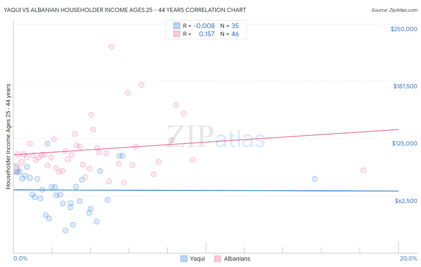 Yaqui vs Albanian Householder Income Ages 25 - 44 years