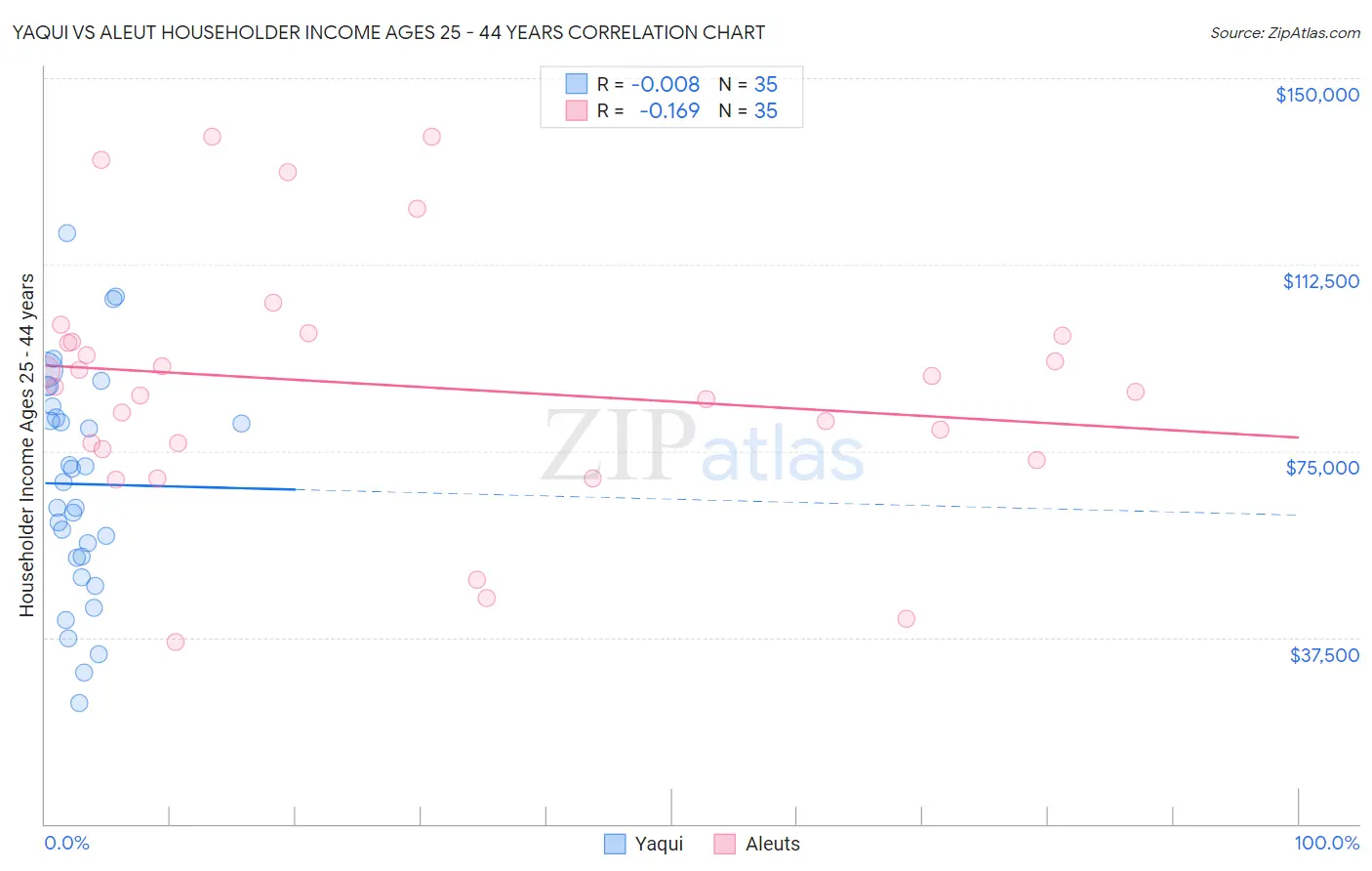 Yaqui vs Aleut Householder Income Ages 25 - 44 years