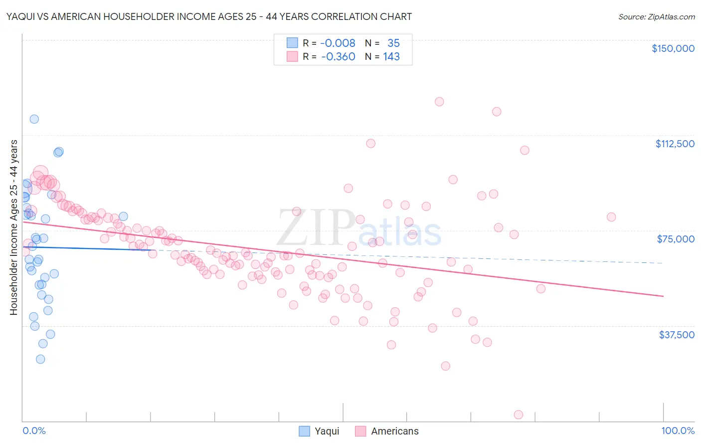Yaqui vs American Householder Income Ages 25 - 44 years