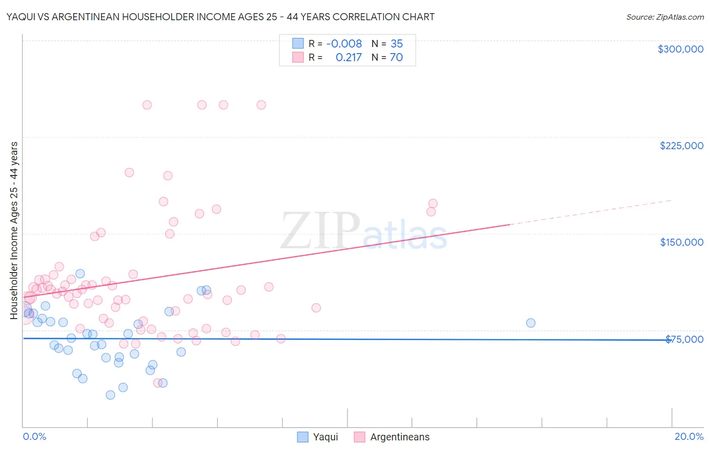 Yaqui vs Argentinean Householder Income Ages 25 - 44 years