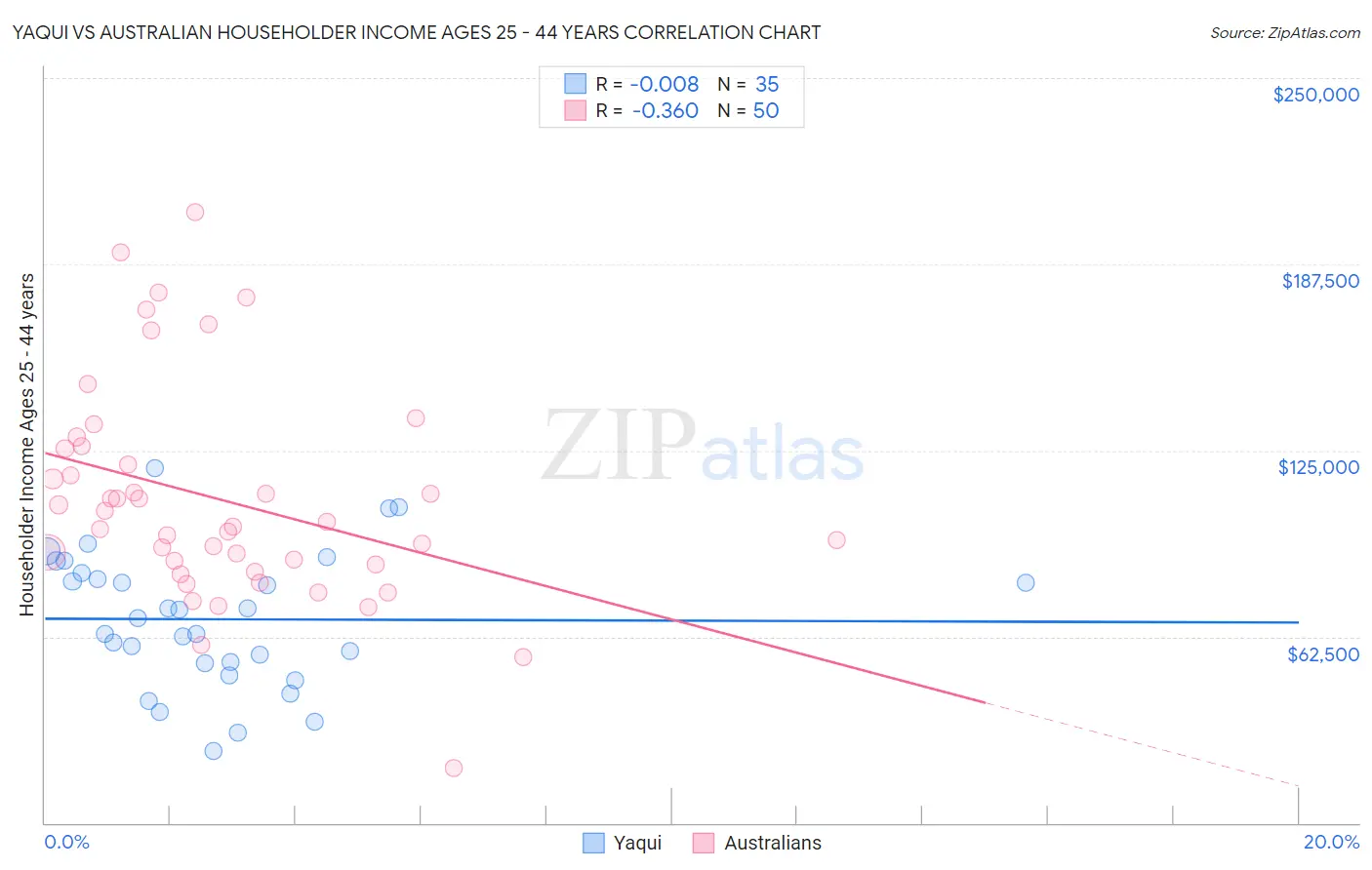 Yaqui vs Australian Householder Income Ages 25 - 44 years