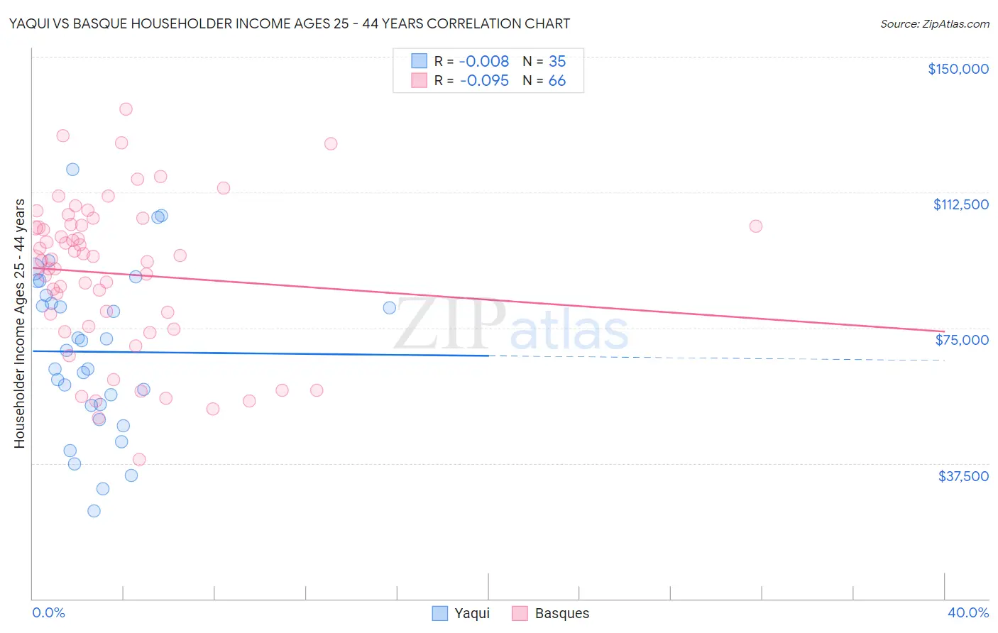 Yaqui vs Basque Householder Income Ages 25 - 44 years