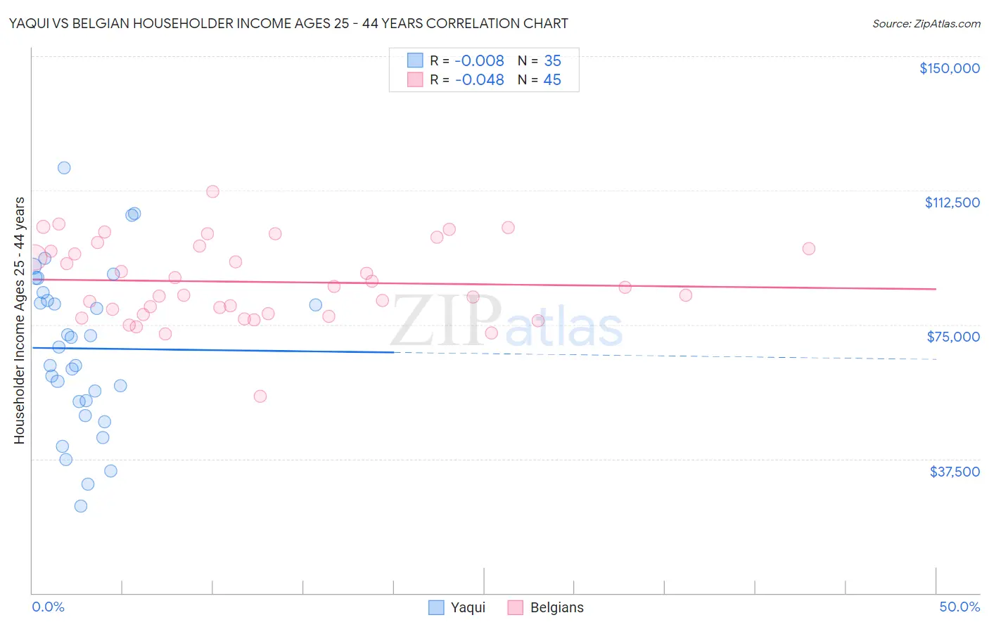 Yaqui vs Belgian Householder Income Ages 25 - 44 years