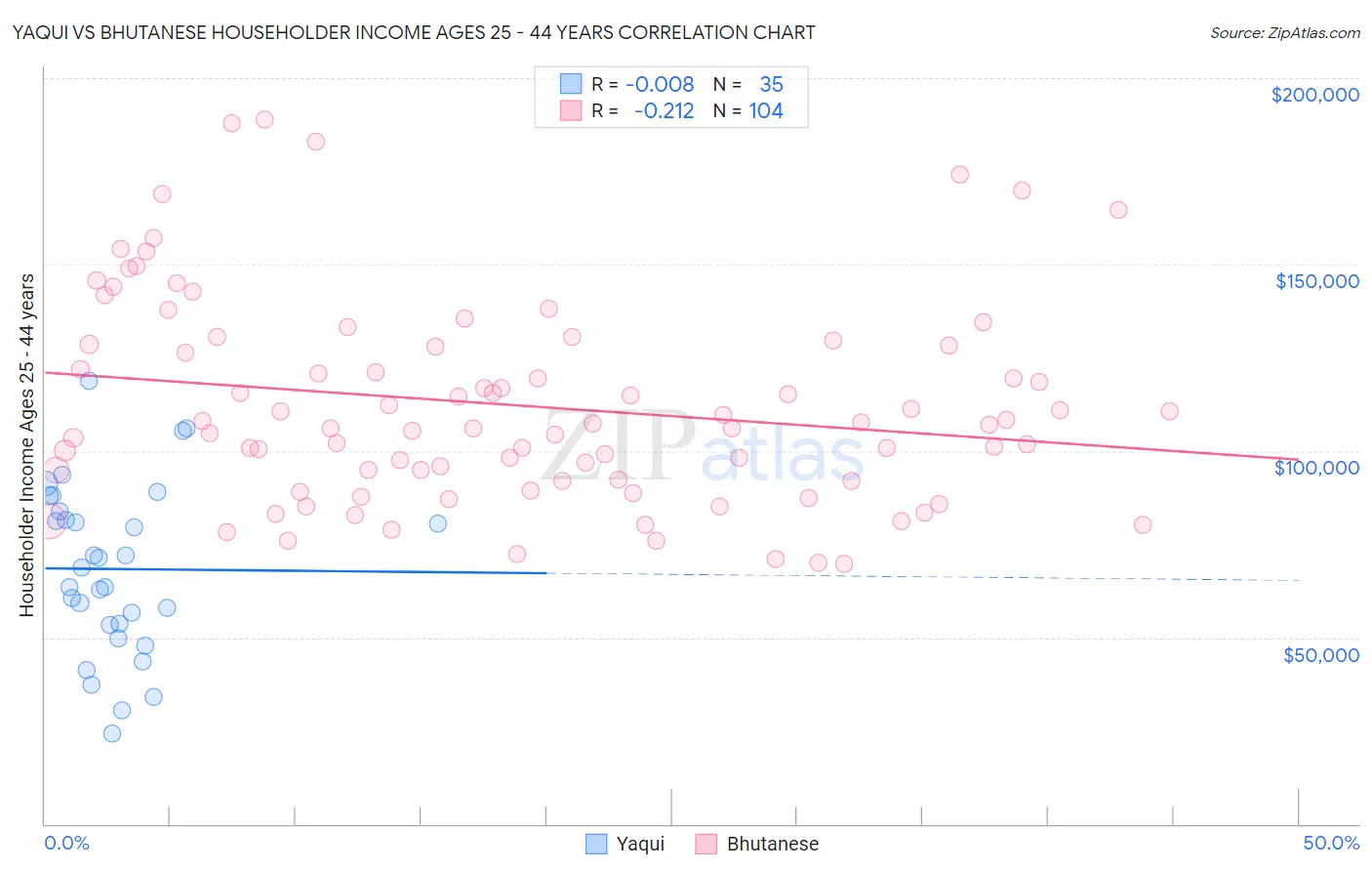 Yaqui vs Bhutanese Householder Income Ages 25 - 44 years