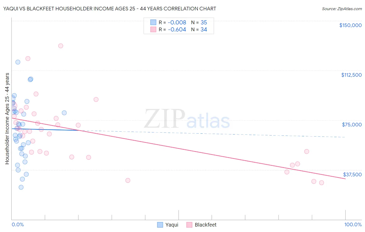 Yaqui vs Blackfeet Householder Income Ages 25 - 44 years