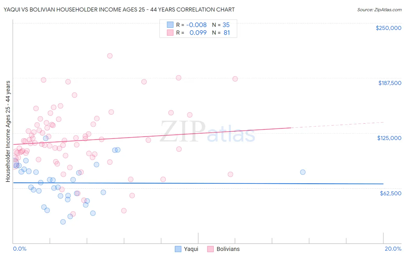 Yaqui vs Bolivian Householder Income Ages 25 - 44 years