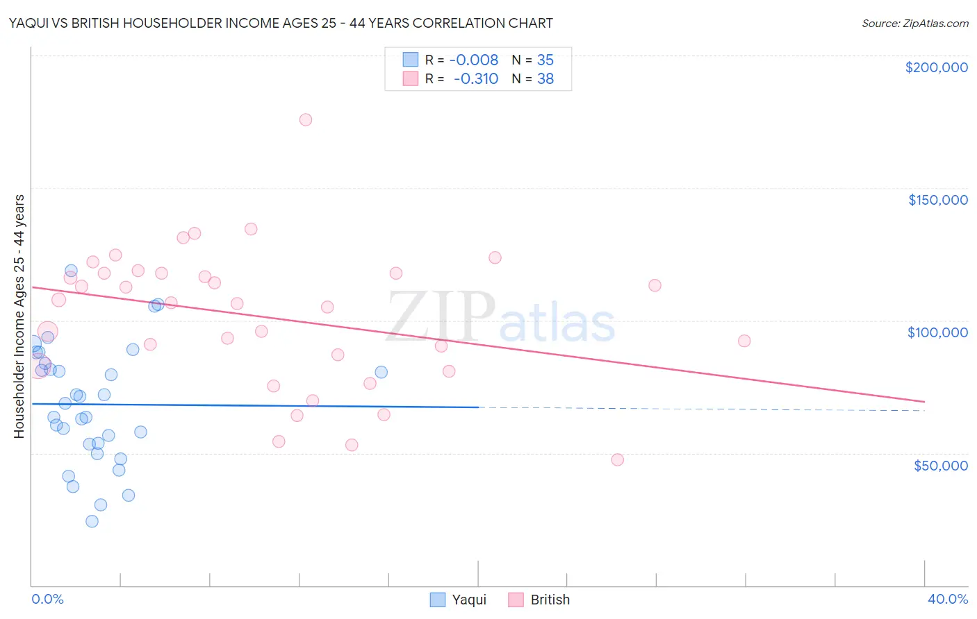 Yaqui vs British Householder Income Ages 25 - 44 years