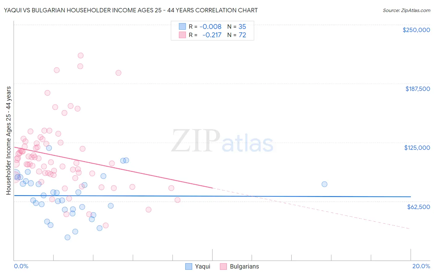 Yaqui vs Bulgarian Householder Income Ages 25 - 44 years