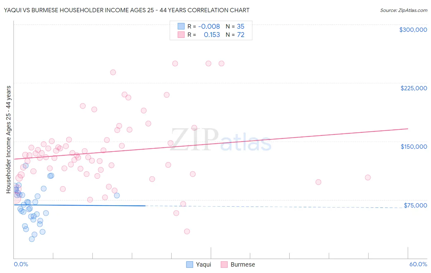 Yaqui vs Burmese Householder Income Ages 25 - 44 years