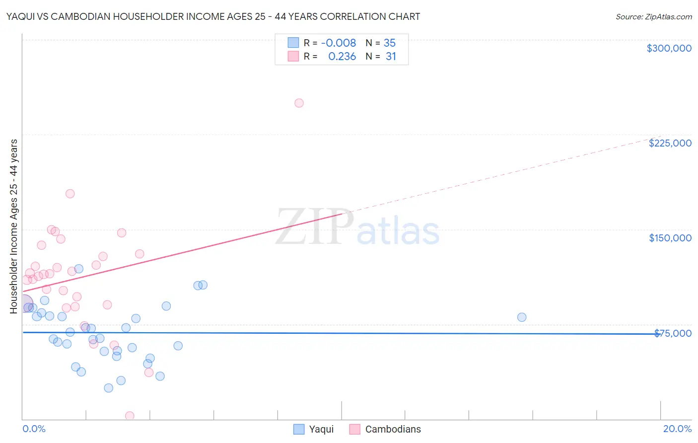 Yaqui vs Cambodian Householder Income Ages 25 - 44 years