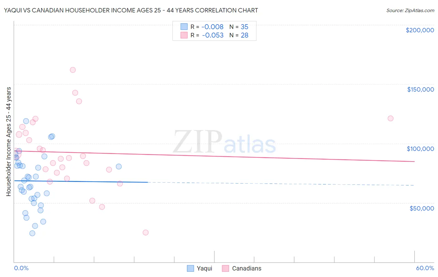 Yaqui vs Canadian Householder Income Ages 25 - 44 years