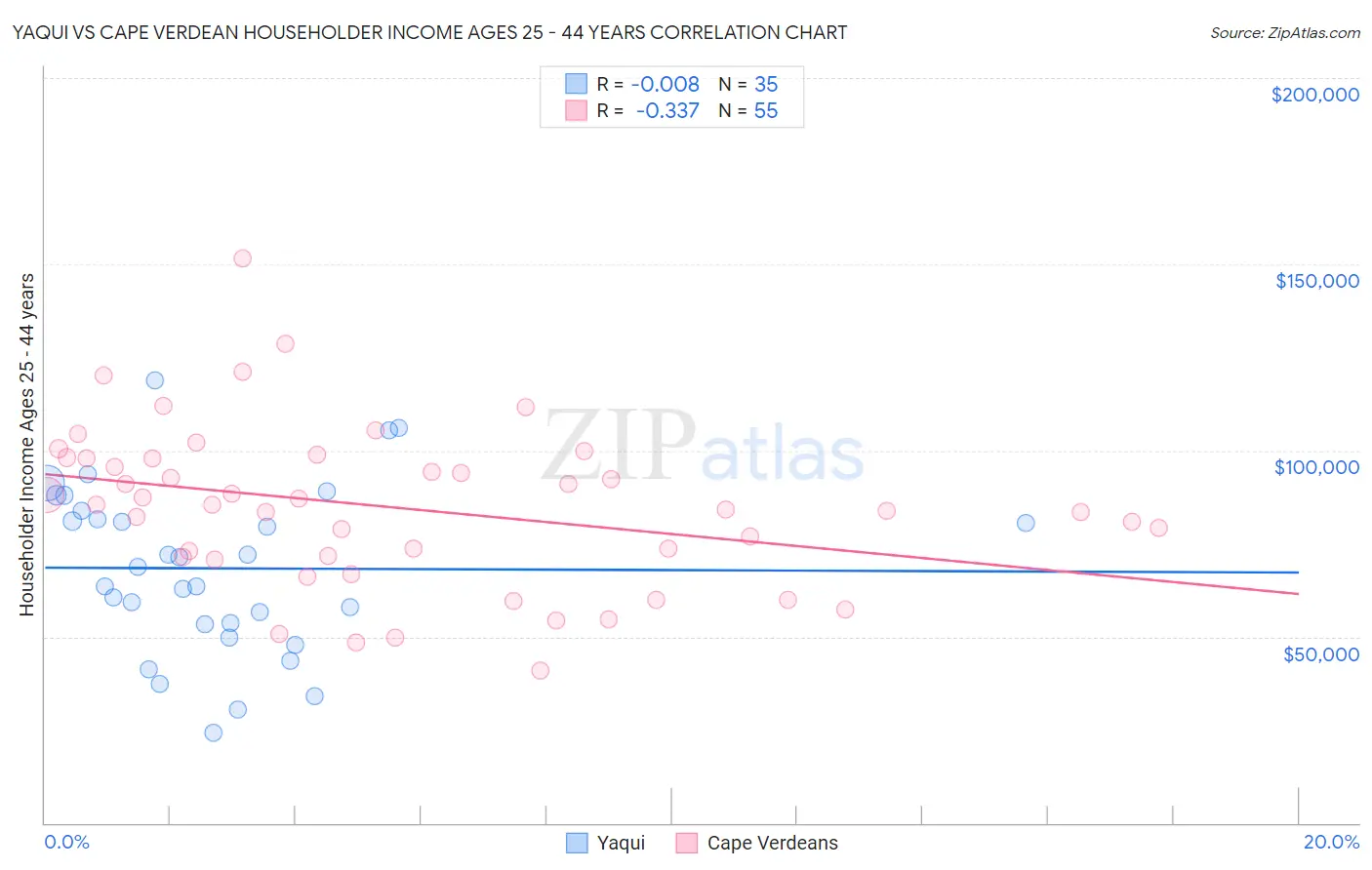 Yaqui vs Cape Verdean Householder Income Ages 25 - 44 years