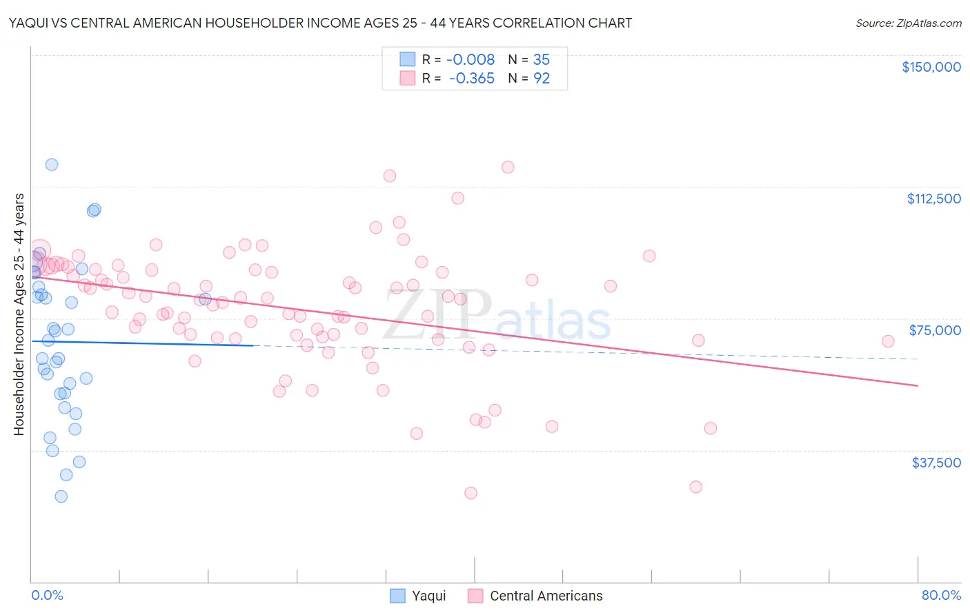 Yaqui vs Central American Householder Income Ages 25 - 44 years