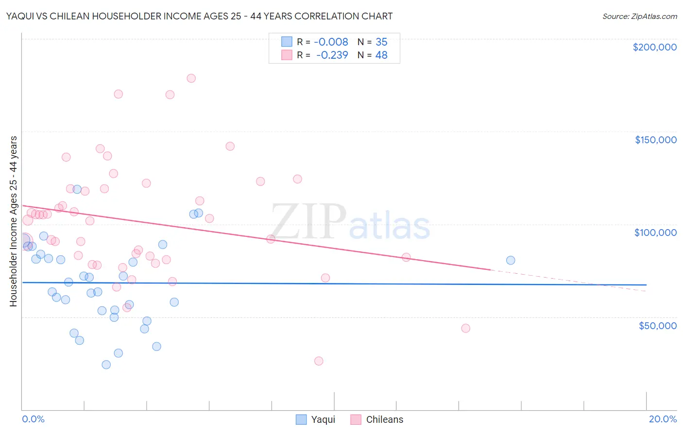 Yaqui vs Chilean Householder Income Ages 25 - 44 years