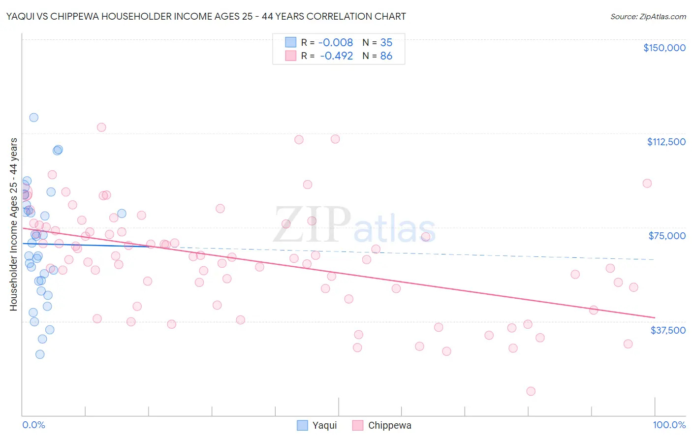 Yaqui vs Chippewa Householder Income Ages 25 - 44 years