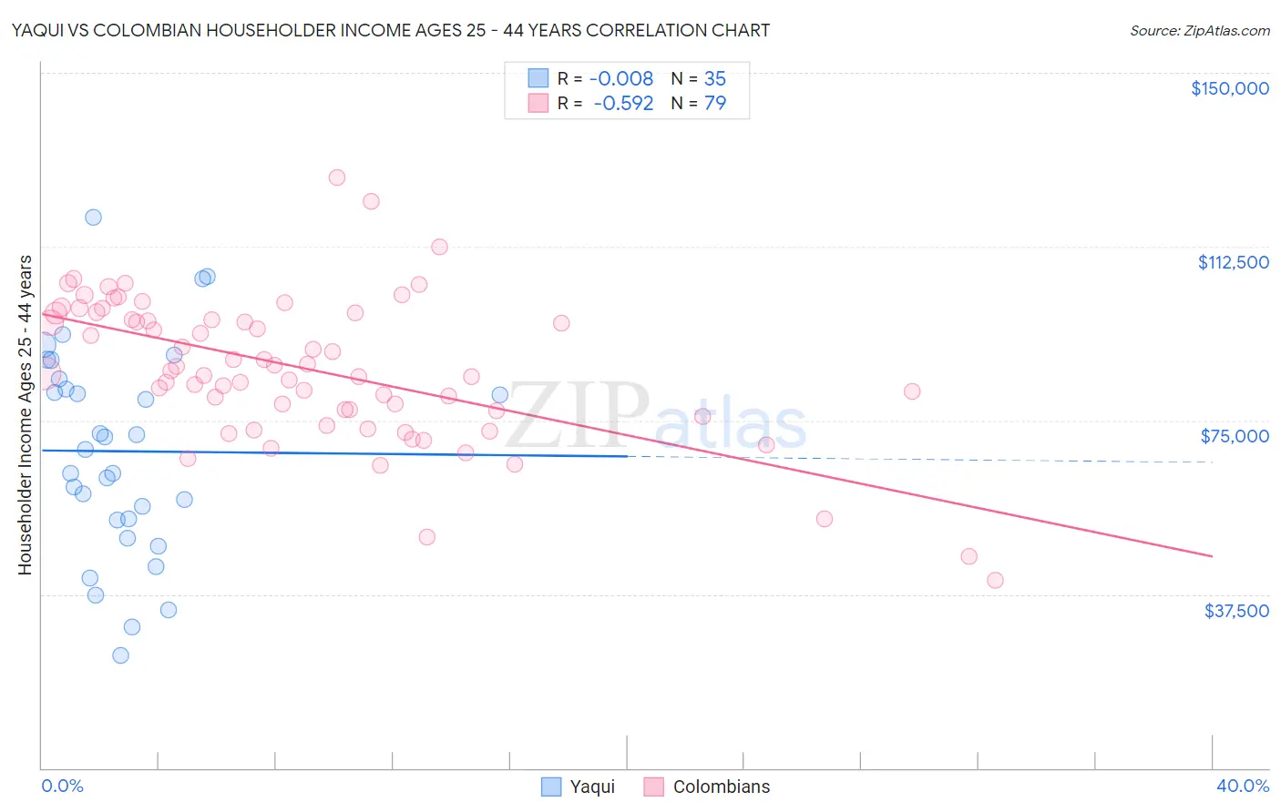 Yaqui vs Colombian Householder Income Ages 25 - 44 years