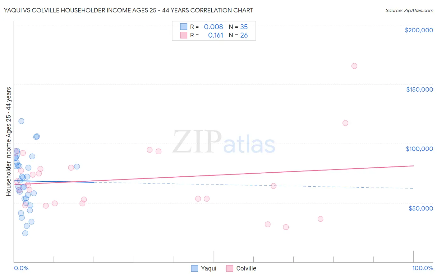 Yaqui vs Colville Householder Income Ages 25 - 44 years