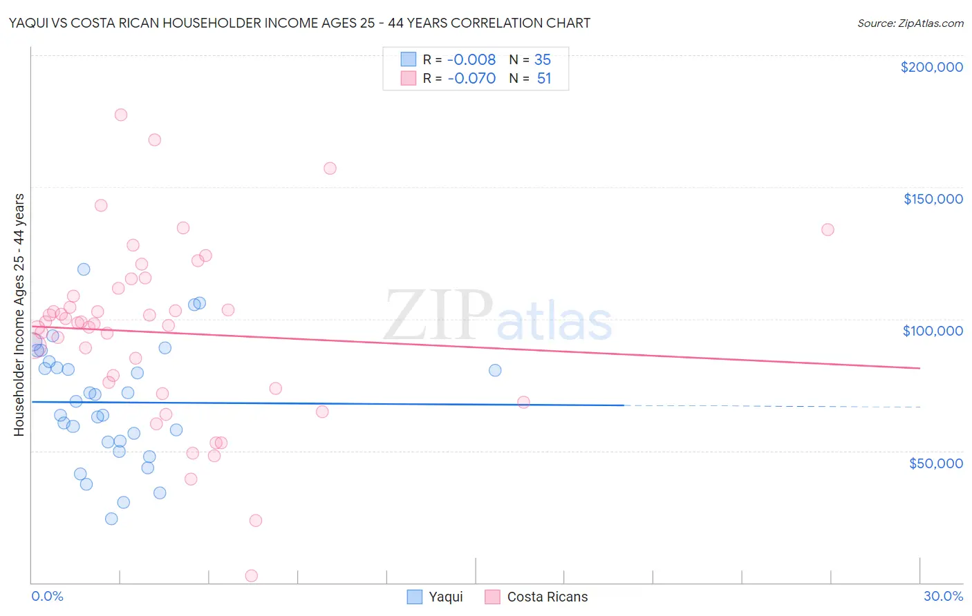 Yaqui vs Costa Rican Householder Income Ages 25 - 44 years