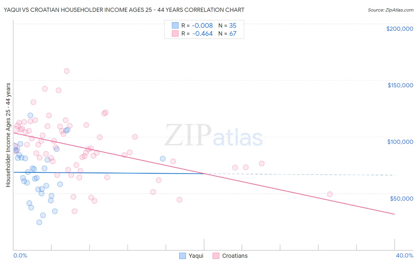 Yaqui vs Croatian Householder Income Ages 25 - 44 years