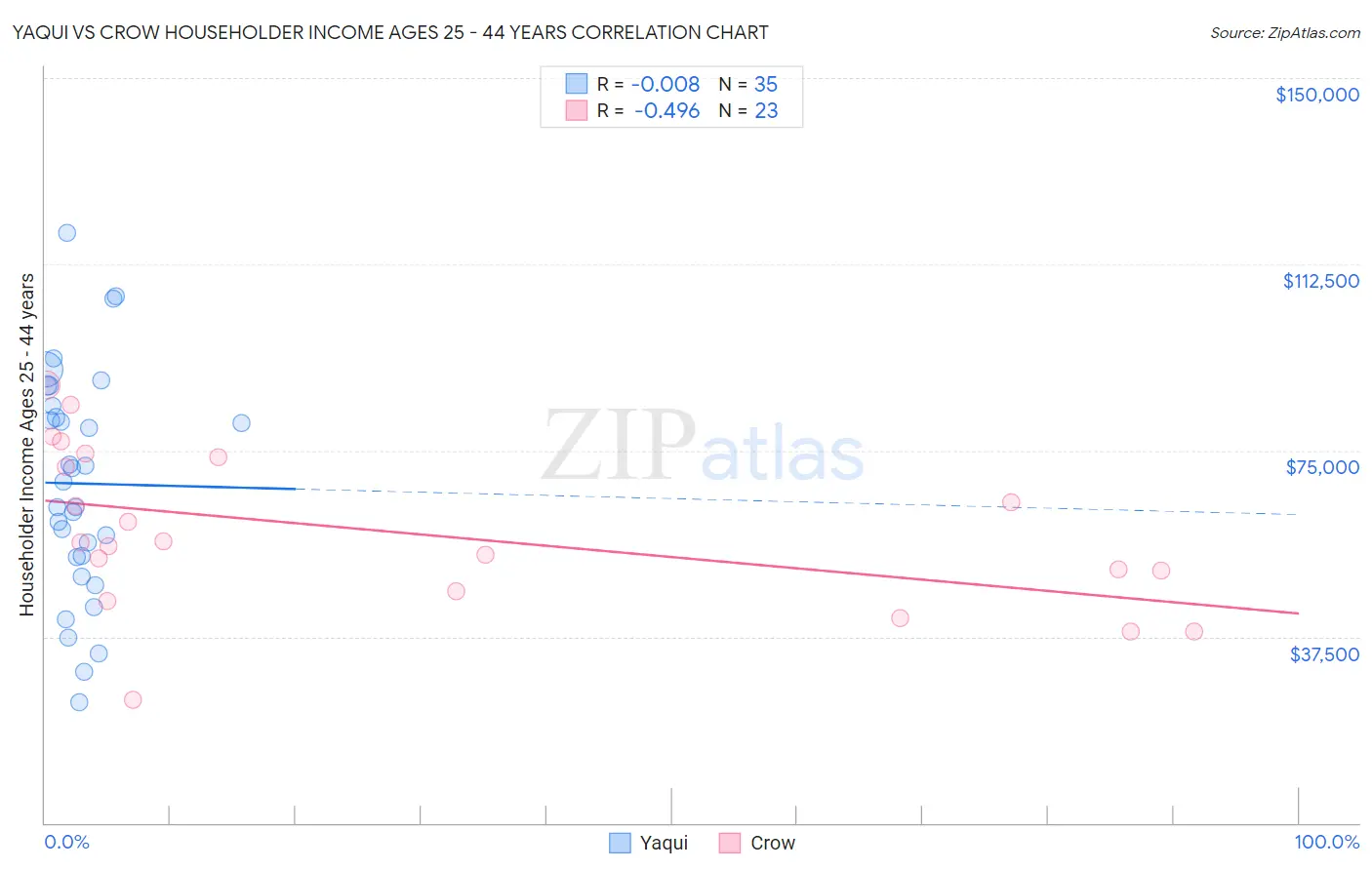 Yaqui vs Crow Householder Income Ages 25 - 44 years