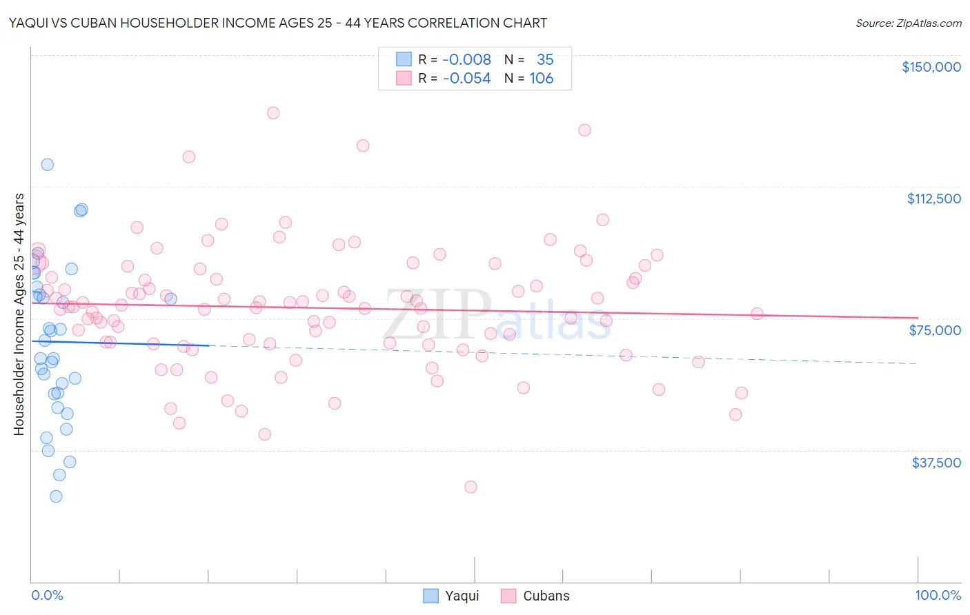 Yaqui vs Cuban Householder Income Ages 25 - 44 years