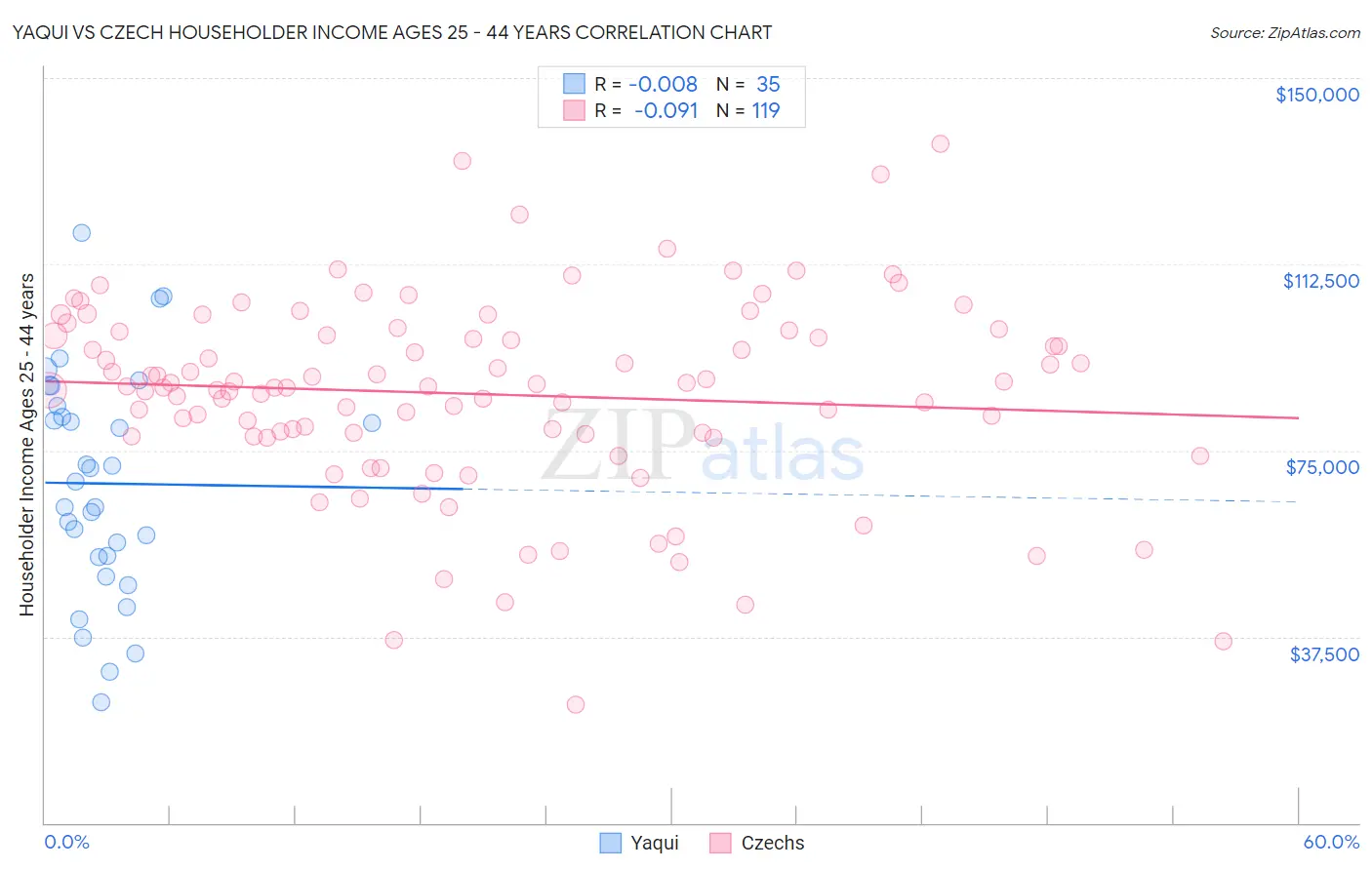 Yaqui vs Czech Householder Income Ages 25 - 44 years