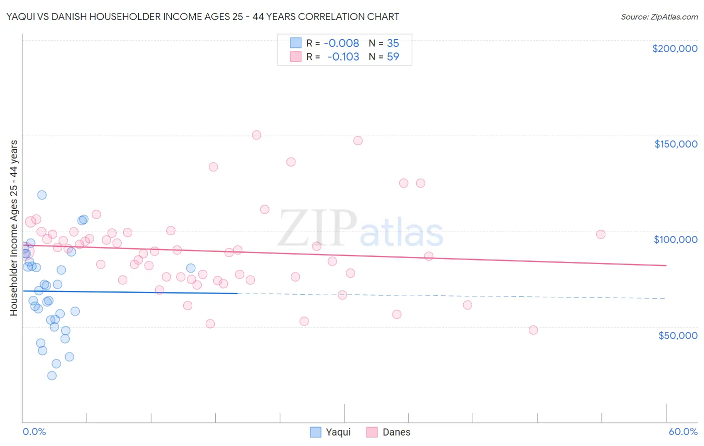 Yaqui vs Danish Householder Income Ages 25 - 44 years