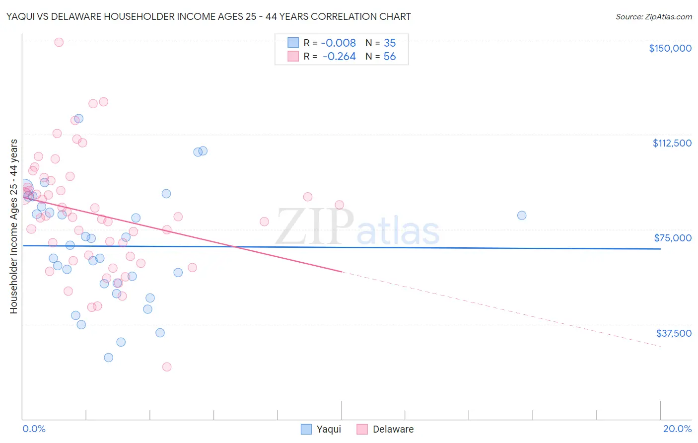 Yaqui vs Delaware Householder Income Ages 25 - 44 years