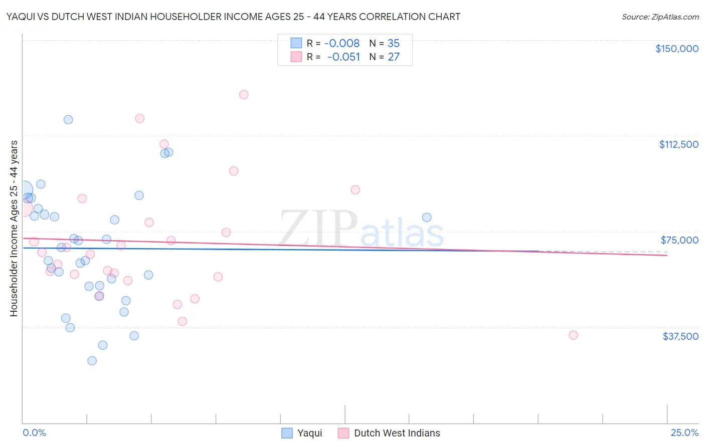 Yaqui vs Dutch West Indian Householder Income Ages 25 - 44 years