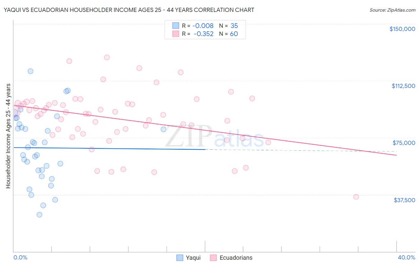 Yaqui vs Ecuadorian Householder Income Ages 25 - 44 years