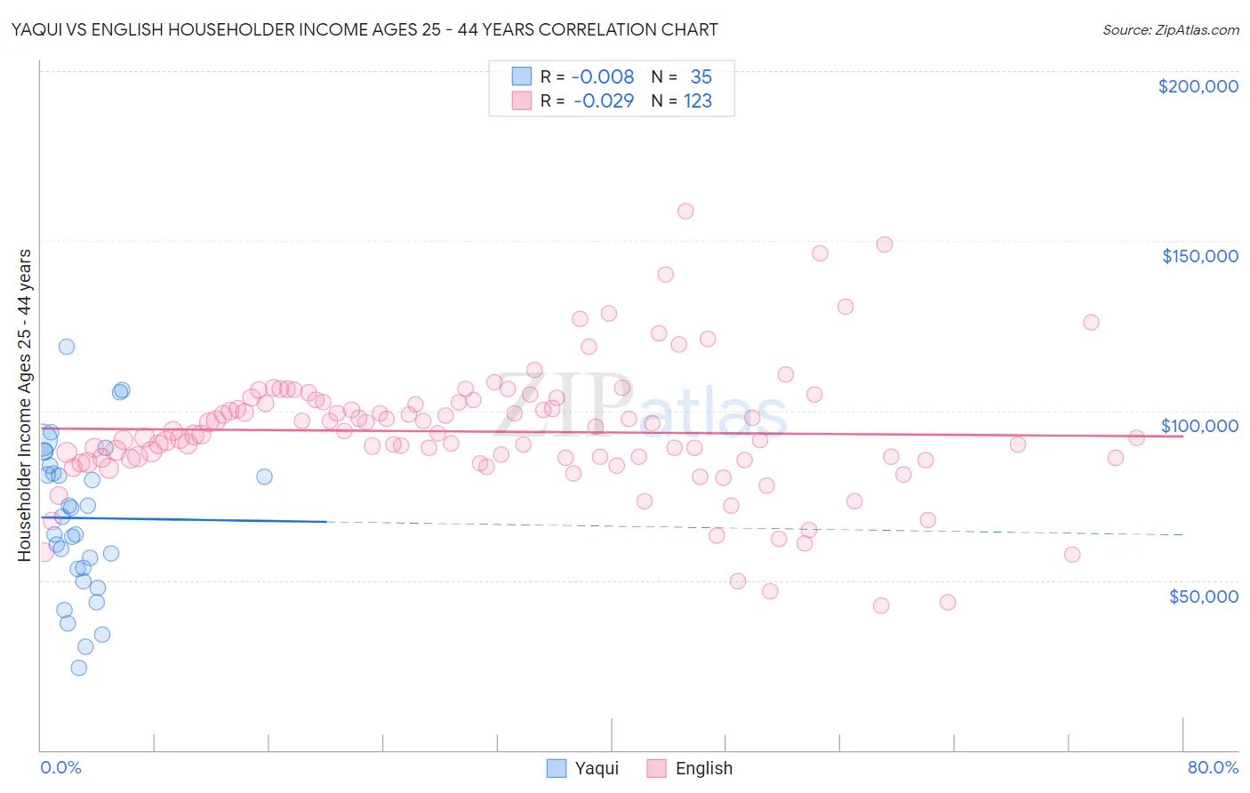 Yaqui vs English Householder Income Ages 25 - 44 years