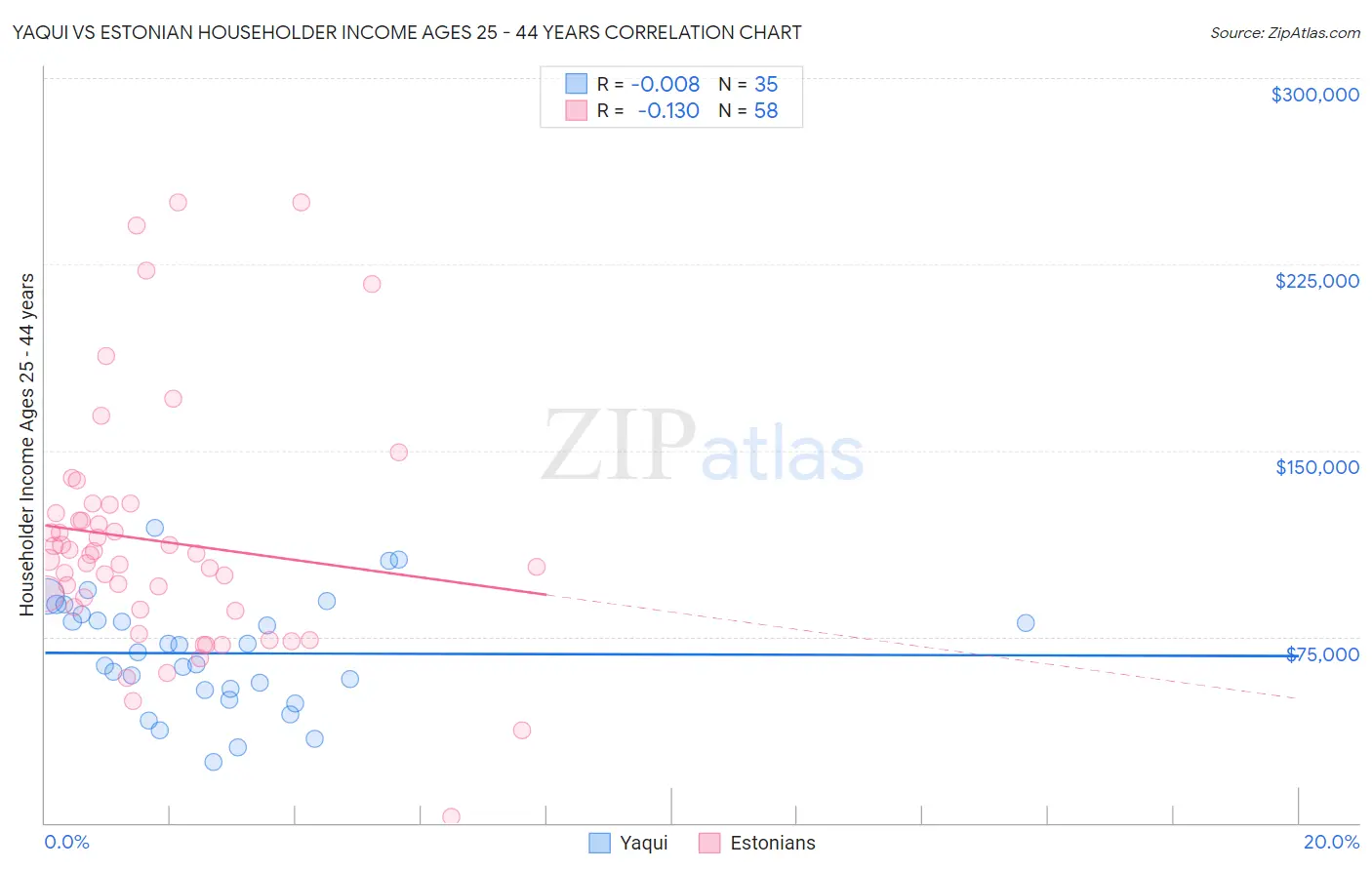 Yaqui vs Estonian Householder Income Ages 25 - 44 years