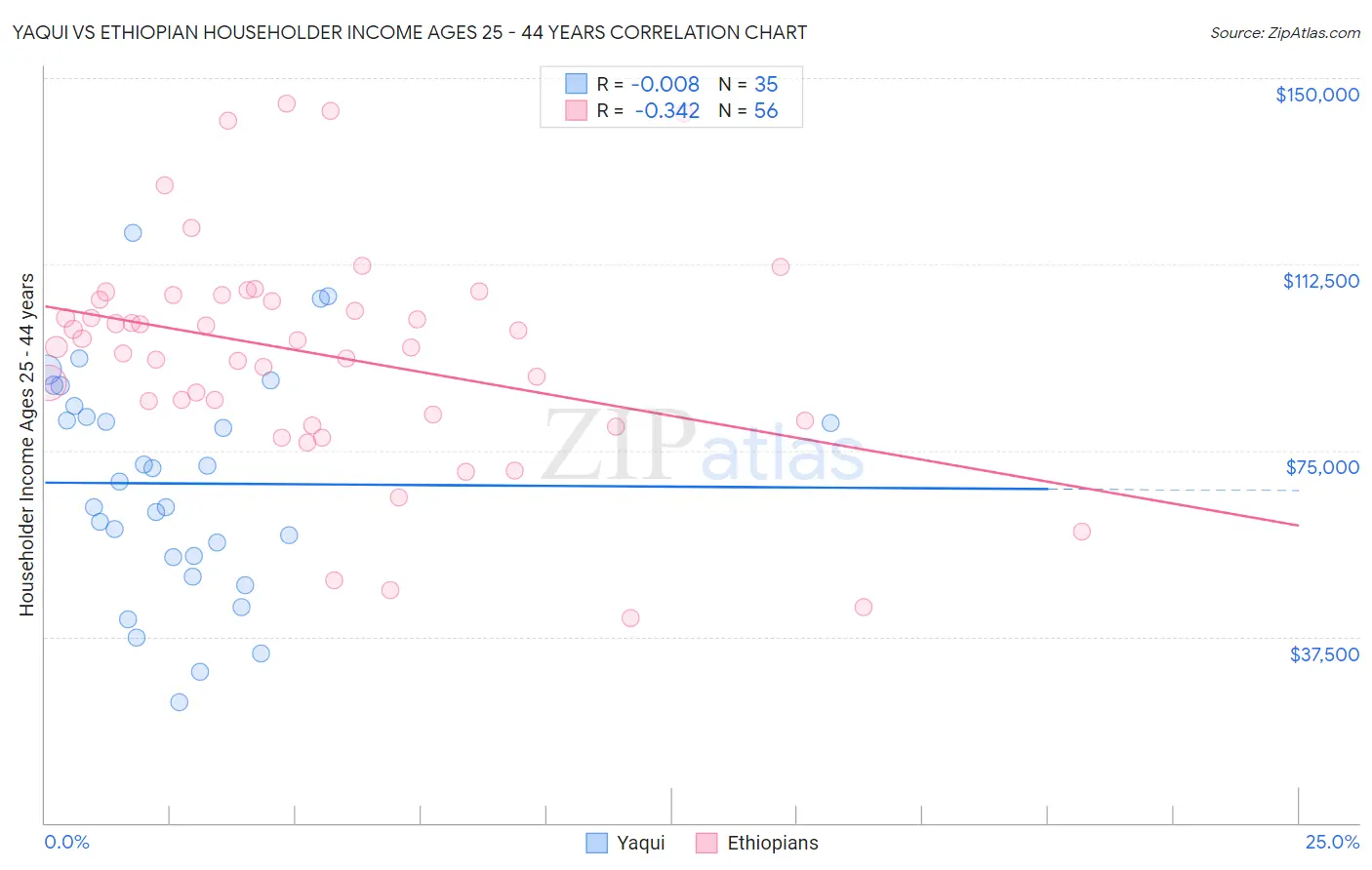 Yaqui vs Ethiopian Householder Income Ages 25 - 44 years