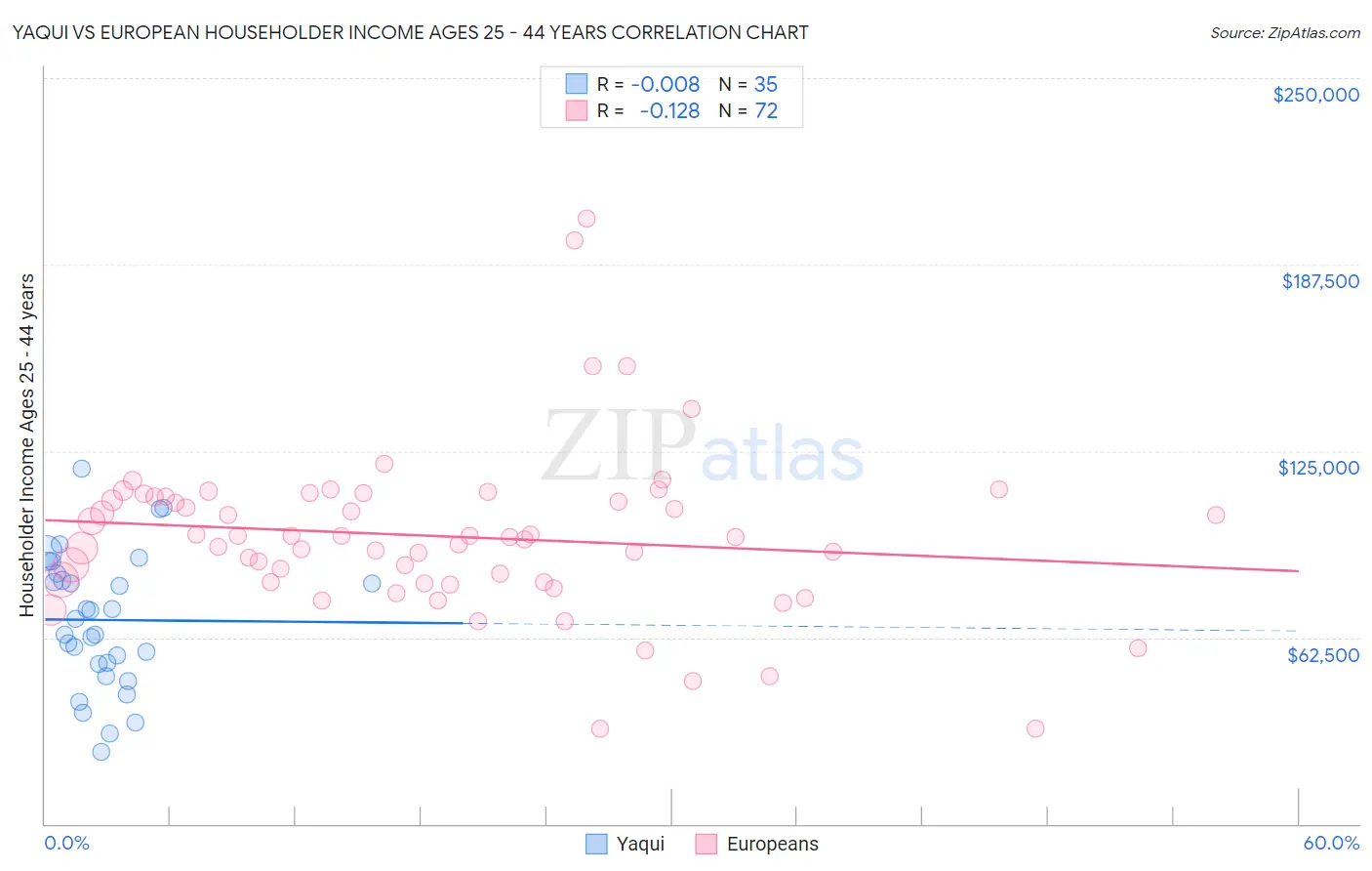 Yaqui vs European Householder Income Ages 25 - 44 years