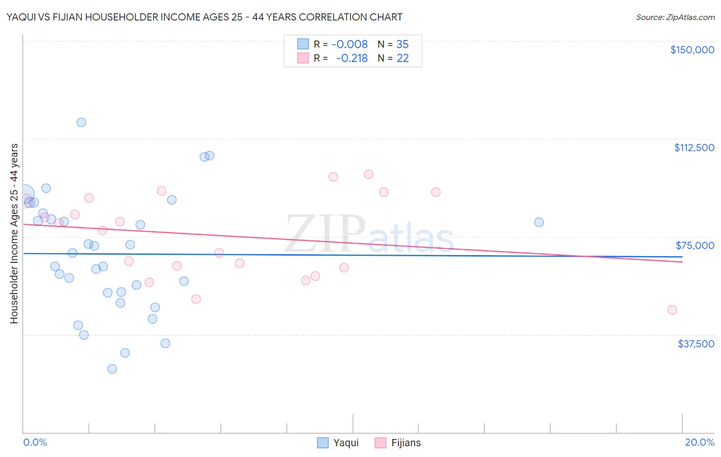 Yaqui vs Fijian Householder Income Ages 25 - 44 years