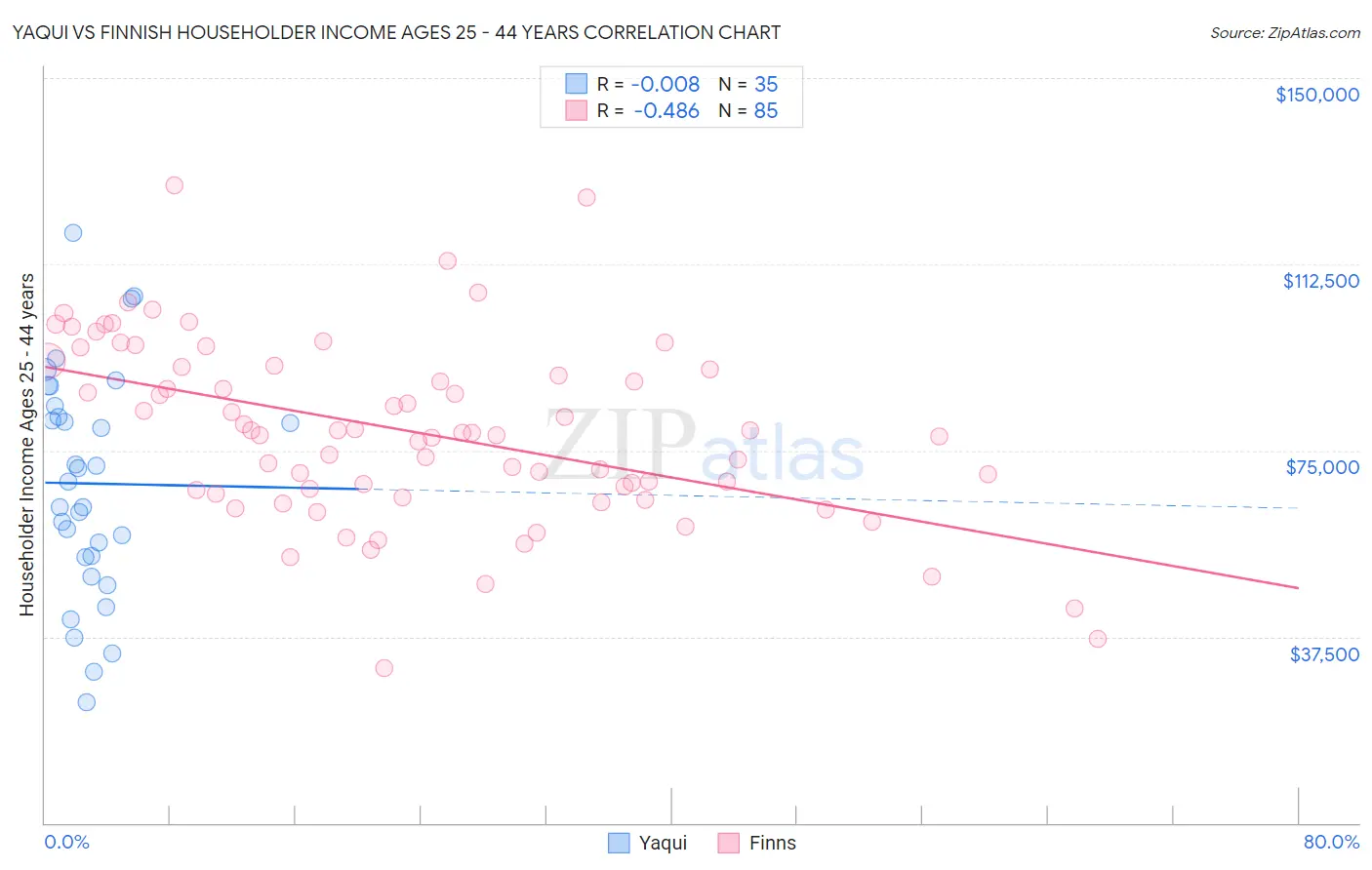 Yaqui vs Finnish Householder Income Ages 25 - 44 years
