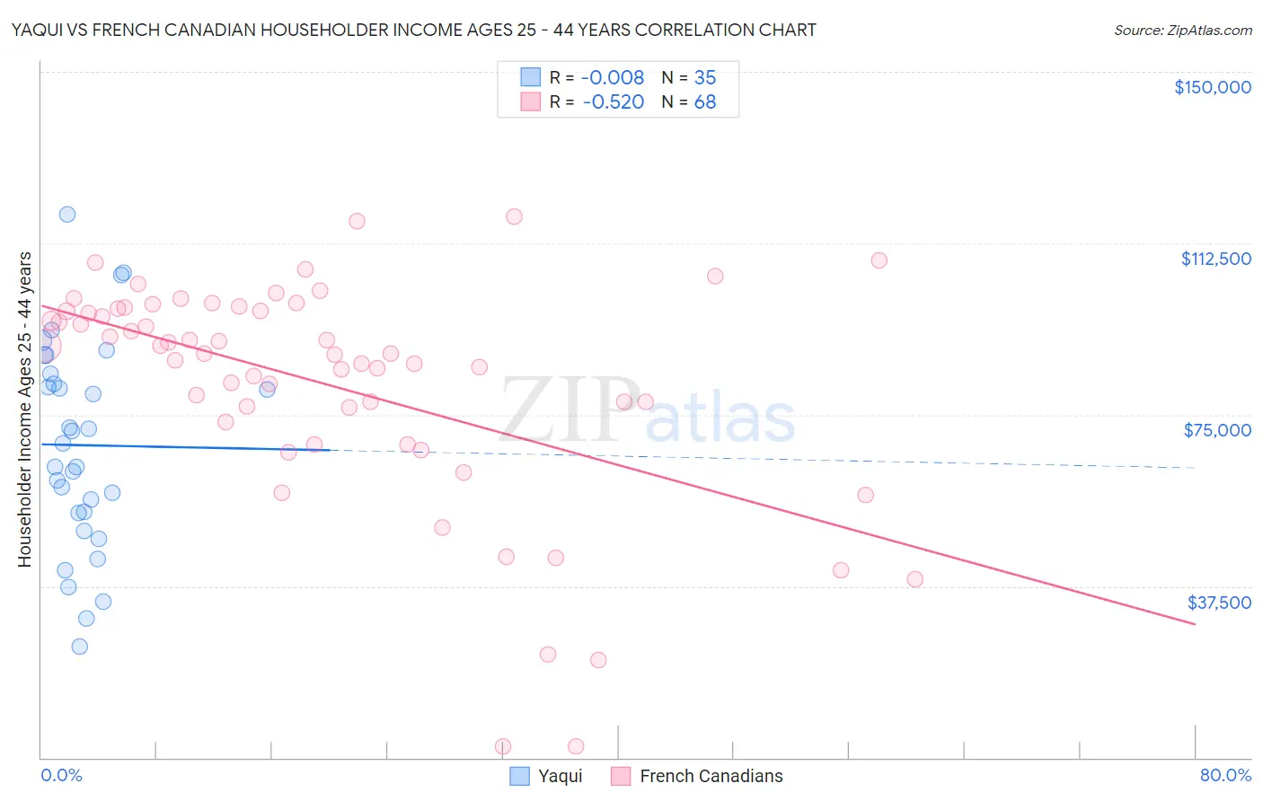 Yaqui vs French Canadian Householder Income Ages 25 - 44 years