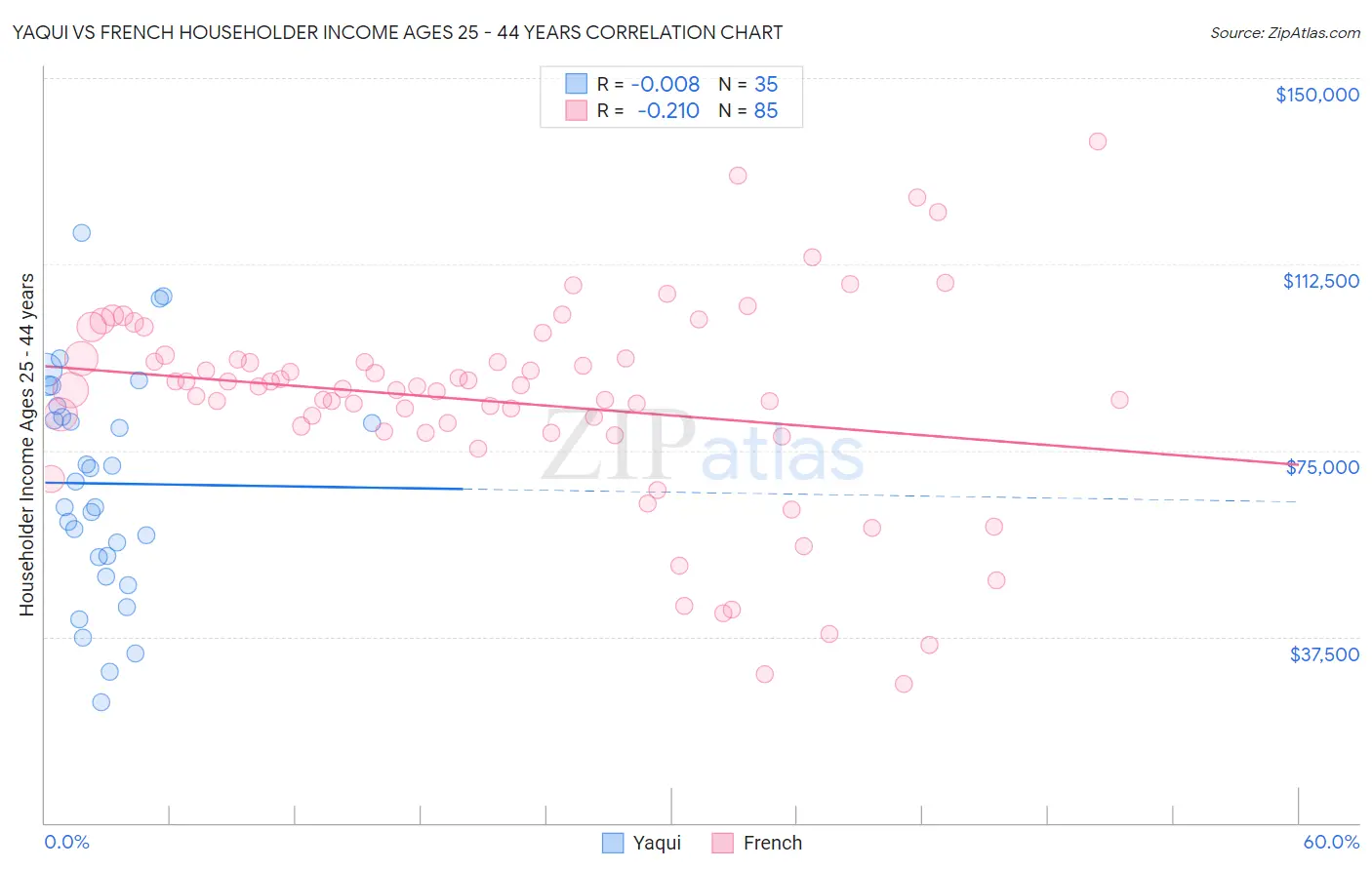 Yaqui vs French Householder Income Ages 25 - 44 years