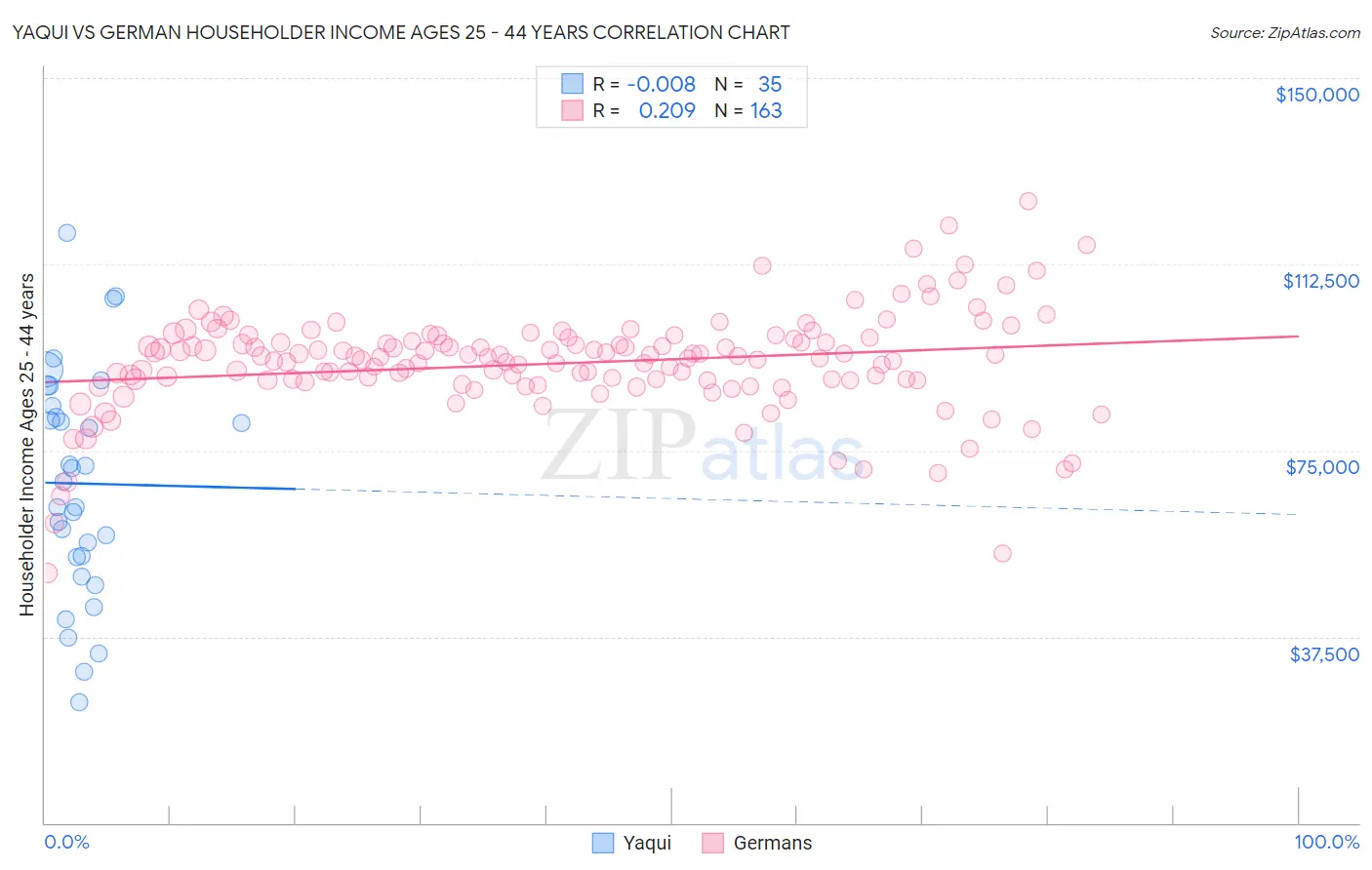 Yaqui vs German Householder Income Ages 25 - 44 years
