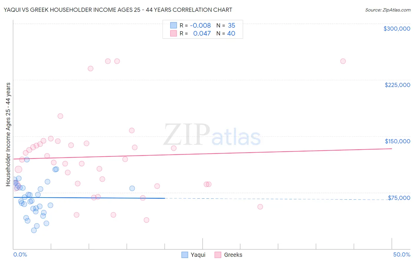 Yaqui vs Greek Householder Income Ages 25 - 44 years