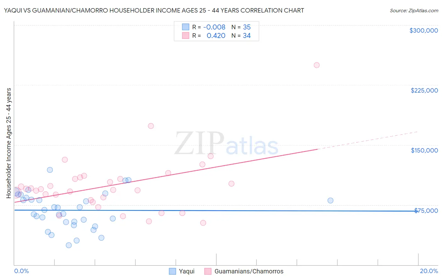 Yaqui vs Guamanian/Chamorro Householder Income Ages 25 - 44 years