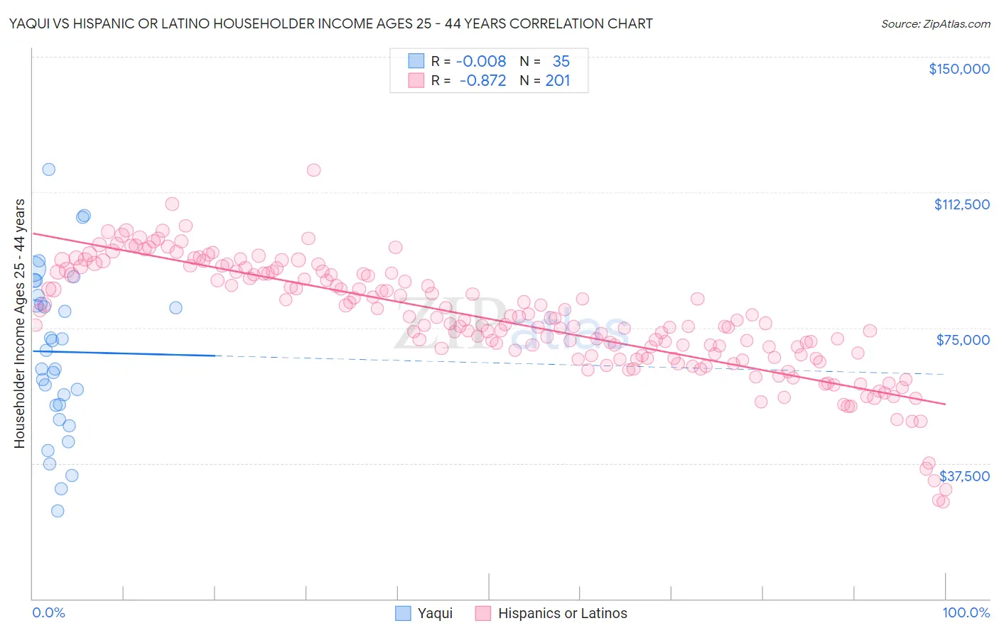 Yaqui vs Hispanic or Latino Householder Income Ages 25 - 44 years