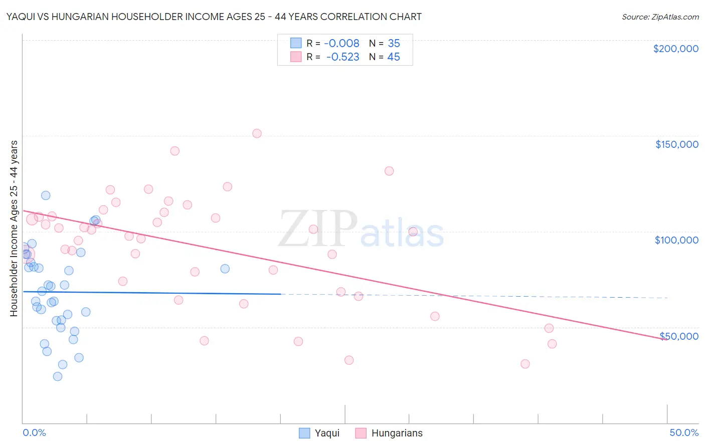 Yaqui vs Hungarian Householder Income Ages 25 - 44 years