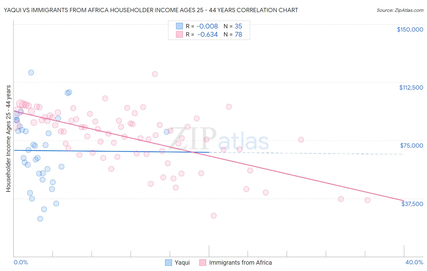 Yaqui vs Immigrants from Africa Householder Income Ages 25 - 44 years
