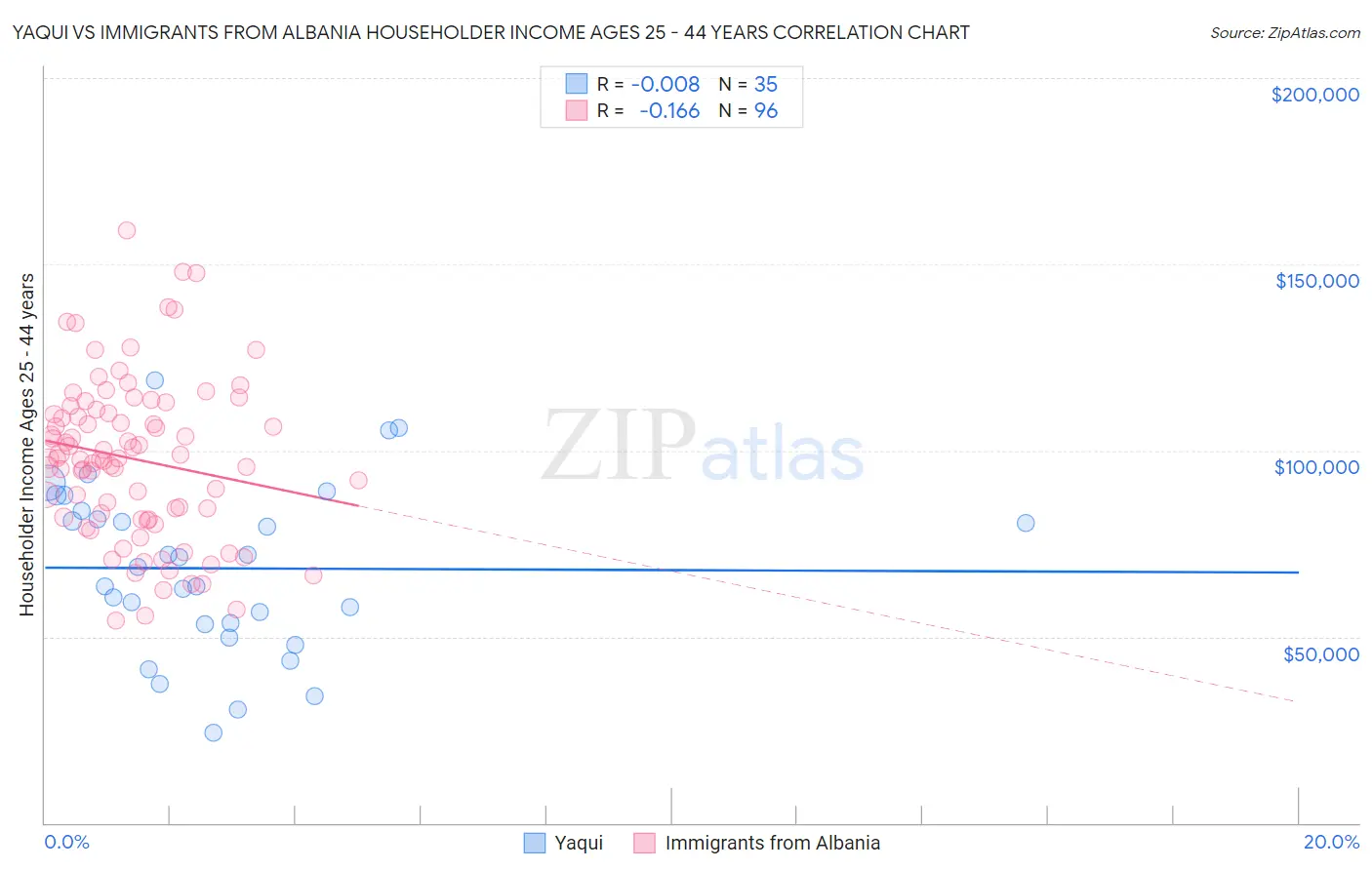 Yaqui vs Immigrants from Albania Householder Income Ages 25 - 44 years