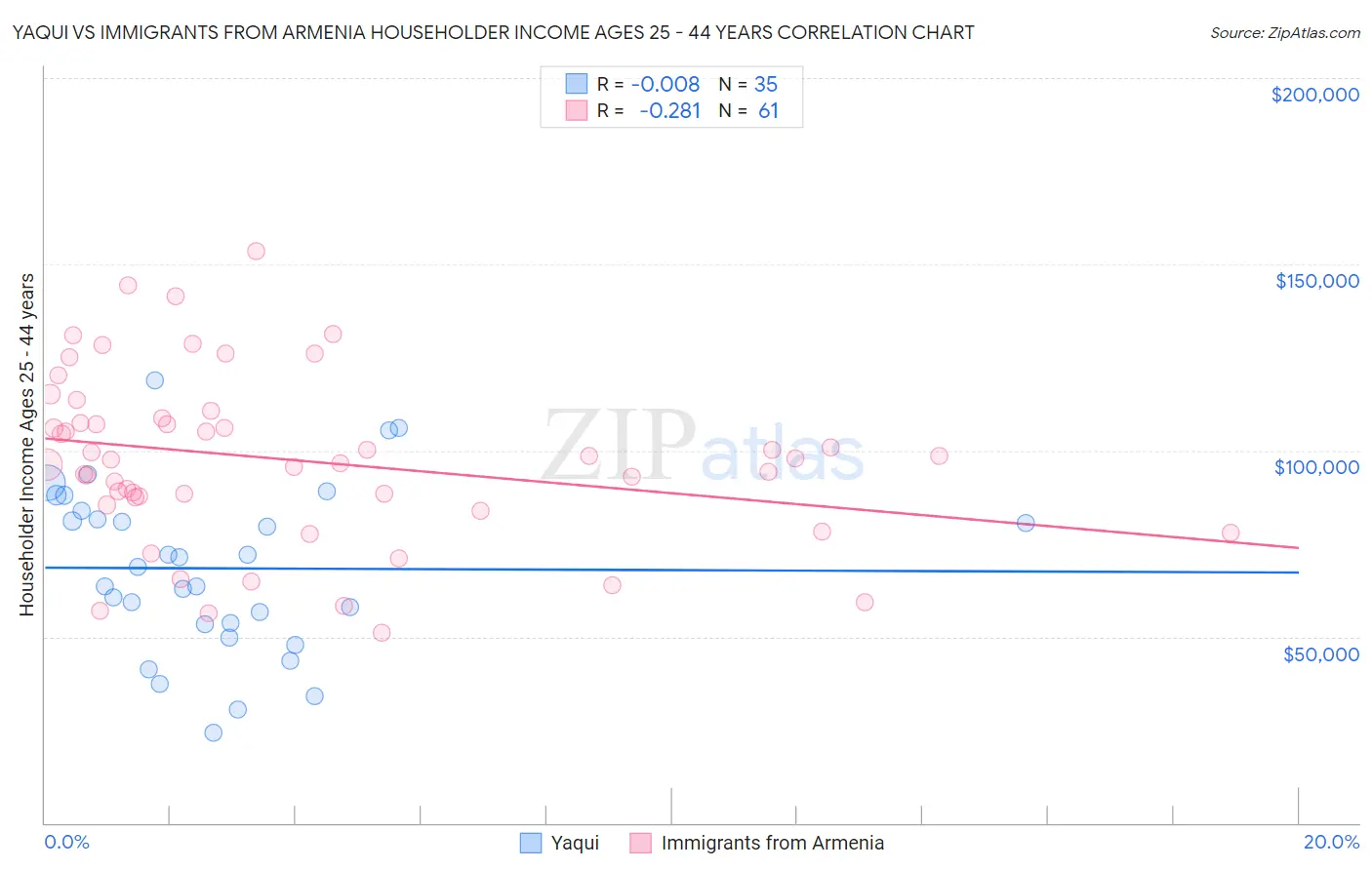 Yaqui vs Immigrants from Armenia Householder Income Ages 25 - 44 years