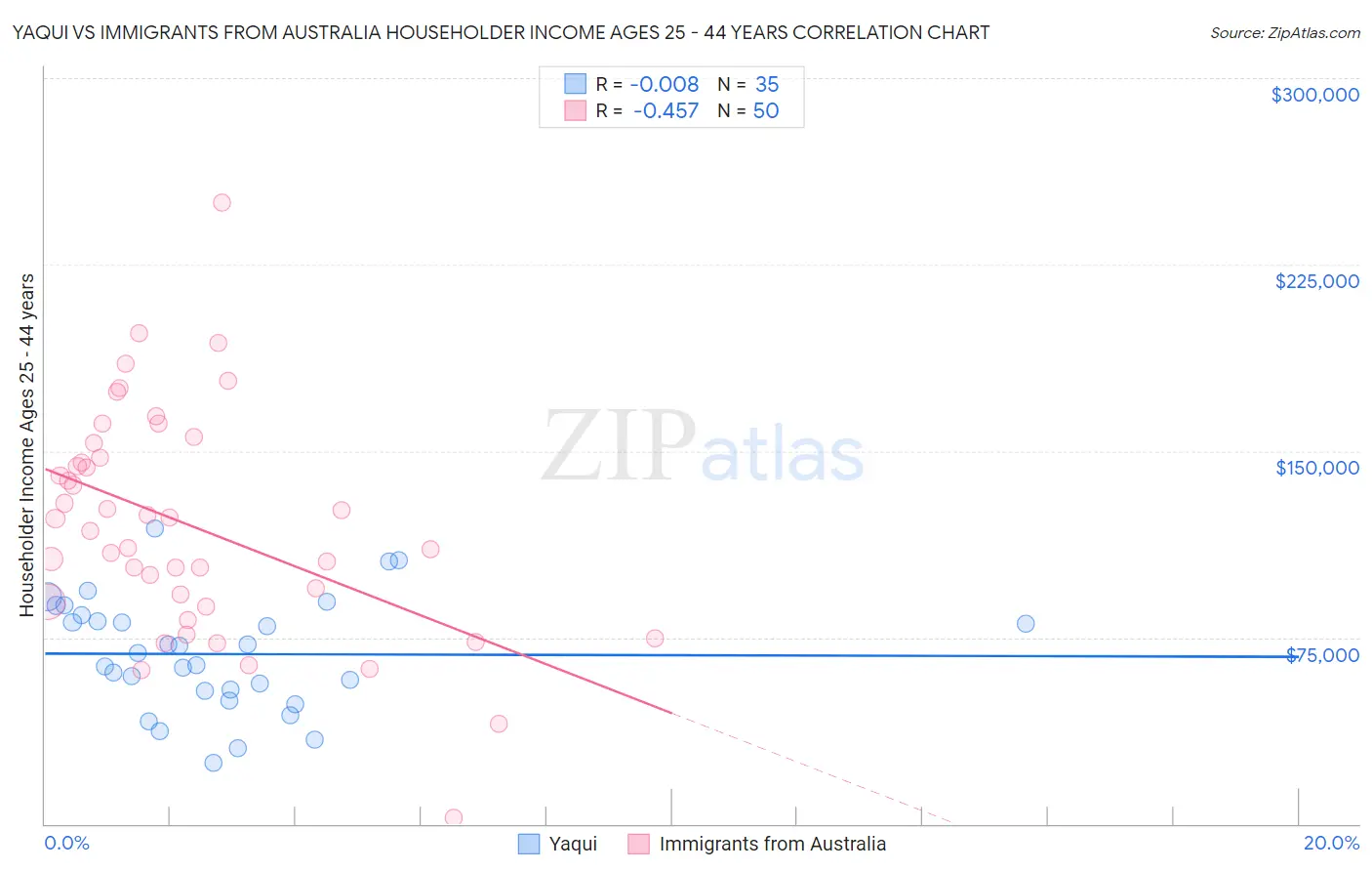 Yaqui vs Immigrants from Australia Householder Income Ages 25 - 44 years