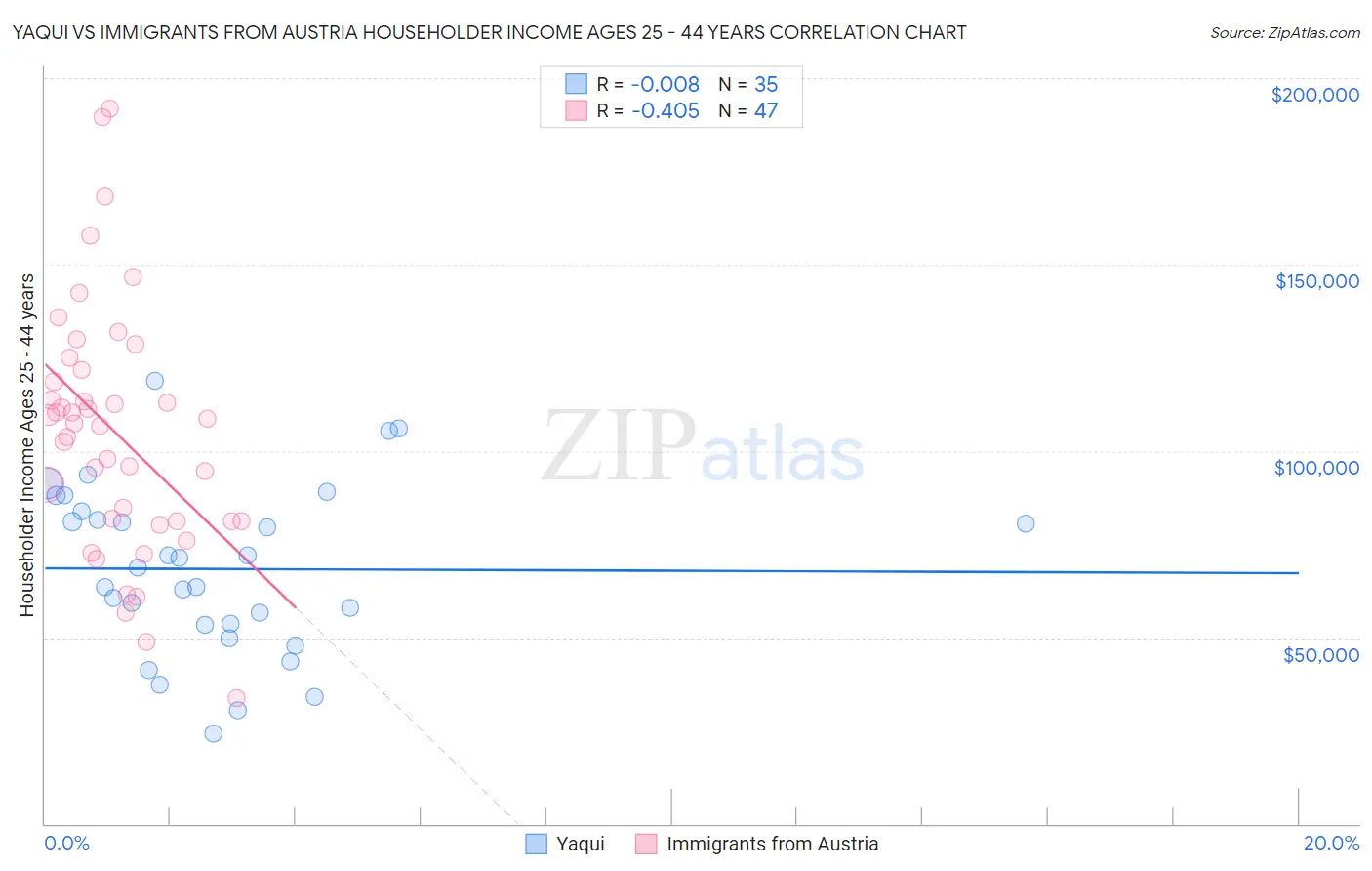 Yaqui vs Immigrants from Austria Householder Income Ages 25 - 44 years
