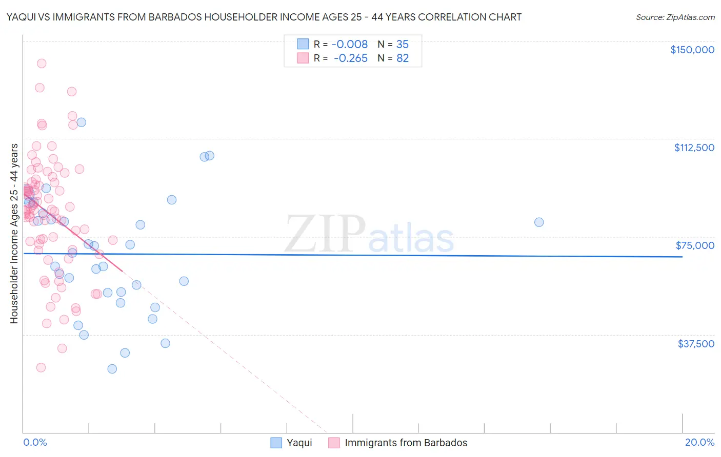 Yaqui vs Immigrants from Barbados Householder Income Ages 25 - 44 years