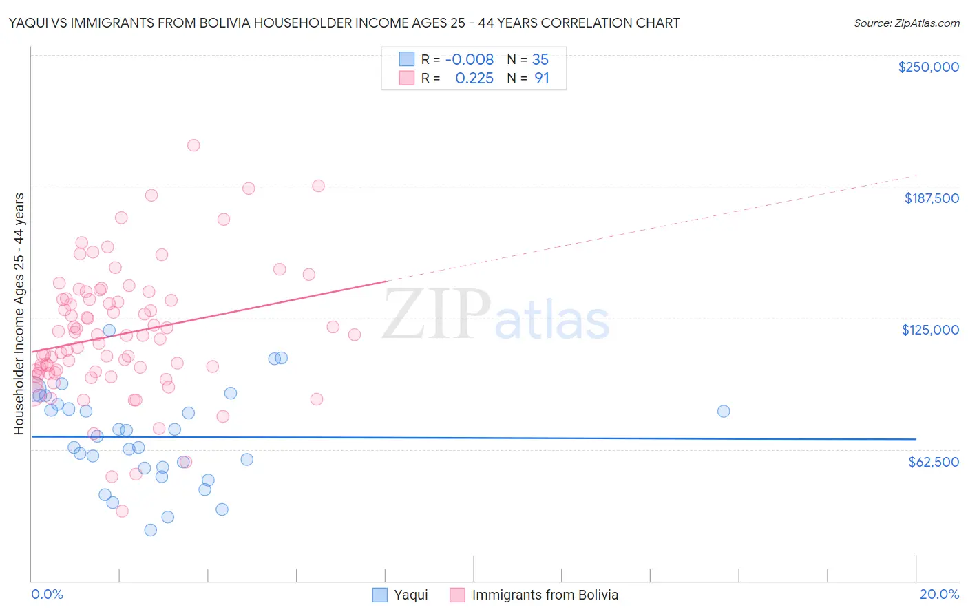Yaqui vs Immigrants from Bolivia Householder Income Ages 25 - 44 years